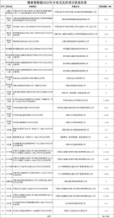 內(nèi)蒙古錫林郭勒盟公示2023年全盟分散式風(fēng)電、分布式光伏擬支持項(xiàng)目
