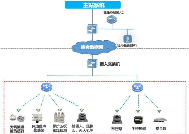 邁向智慧配電網(wǎng)建設(shè)新時代，銳捷網(wǎng)絡發(fā)布雙平面配電通信解決方案