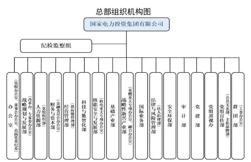國家電投組織機(jī)構(gòu)調(diào)整！